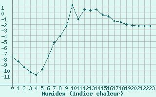 Courbe de l'humidex pour Vaagsli