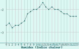 Courbe de l'humidex pour Neuhaus A. R.