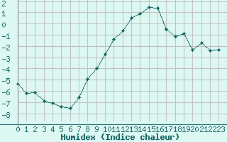 Courbe de l'humidex pour Chambry / Aix-Les-Bains (73)