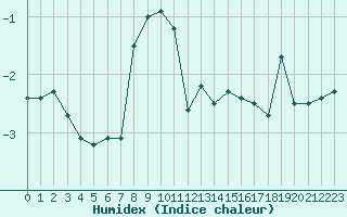 Courbe de l'humidex pour Napf (Sw)