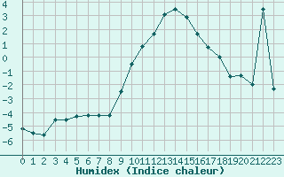 Courbe de l'humidex pour Payerne (Sw)