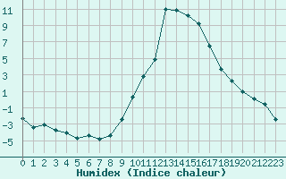 Courbe de l'humidex pour Les Charbonnires (Sw)