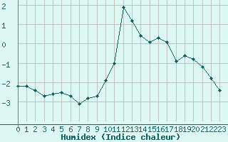 Courbe de l'humidex pour Saint-Vran (05)