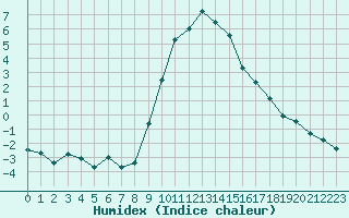 Courbe de l'humidex pour Zermatt