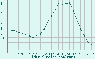 Courbe de l'humidex pour Poitiers (86)