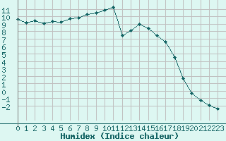 Courbe de l'humidex pour Charleville-Mzires (08)