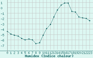 Courbe de l'humidex pour Limoges (87)