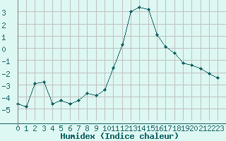 Courbe de l'humidex pour Blatten