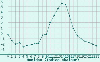 Courbe de l'humidex pour La Lande-sur-Eure (61)