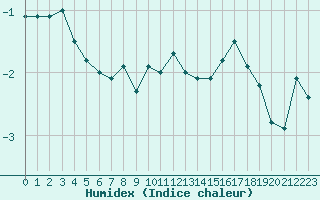 Courbe de l'humidex pour Makkaur Fyr