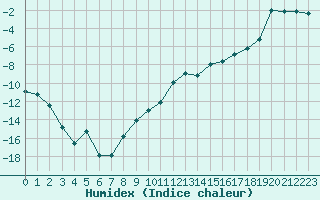 Courbe de l'humidex pour Nikkaluokta