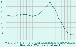 Courbe de l'humidex pour Sainte-Menehould (51)