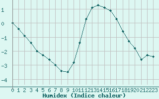 Courbe de l'humidex pour Lagny-sur-Marne (77)