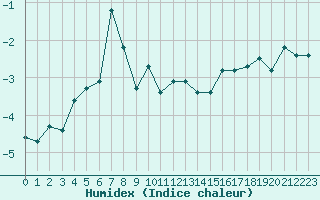 Courbe de l'humidex pour Grimentz (Sw)