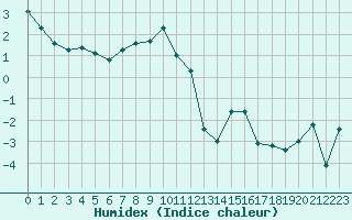 Courbe de l'humidex pour Saentis (Sw)