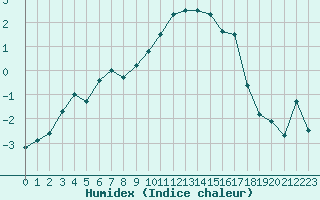 Courbe de l'humidex pour Grand Saint Bernard (Sw)