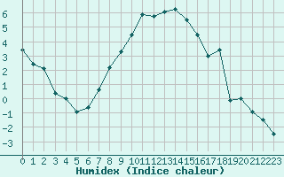 Courbe de l'humidex pour Reipa