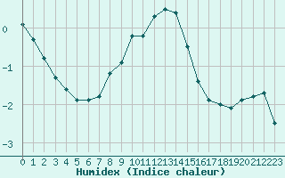 Courbe de l'humidex pour Tammisaari Jussaro