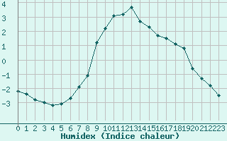 Courbe de l'humidex pour Pozega Uzicka