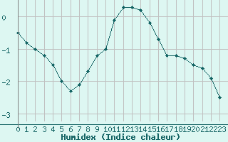 Courbe de l'humidex pour Helsinki Kaisaniemi