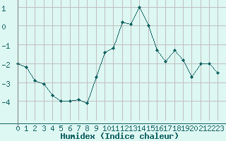 Courbe de l'humidex pour Berne Liebefeld (Sw)