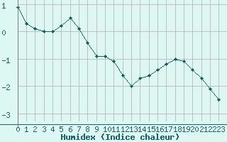 Courbe de l'humidex pour Johvi