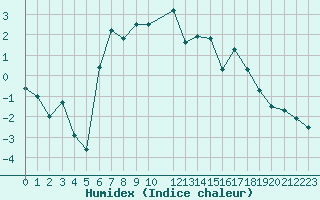 Courbe de l'humidex pour Vogel