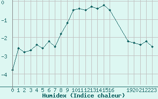 Courbe de l'humidex pour Monte Rosa