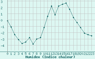 Courbe de l'humidex pour Mouilleron-le-Captif (85)