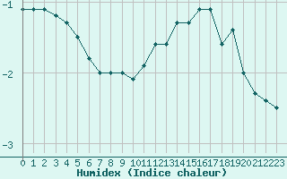 Courbe de l'humidex pour Gersau