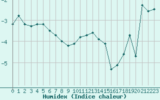 Courbe de l'humidex pour Napf (Sw)