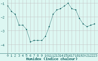 Courbe de l'humidex pour Mont-Aigoual (30)