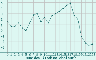 Courbe de l'humidex pour Hoydalsmo Ii