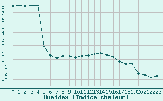 Courbe de l'humidex pour La Brvine (Sw)