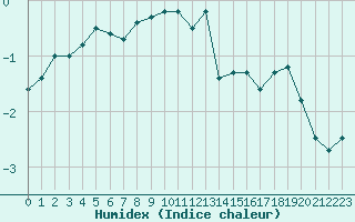 Courbe de l'humidex pour Feldberg-Schwarzwald (All)