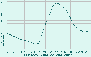 Courbe de l'humidex pour Recoubeau (26)