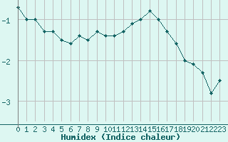 Courbe de l'humidex pour Kauhajoki Kuja-kokko