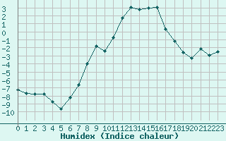 Courbe de l'humidex pour La Molina