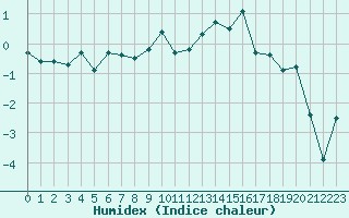 Courbe de l'humidex pour Grand Saint Bernard (Sw)