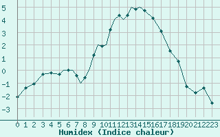 Courbe de l'humidex pour Diepholz