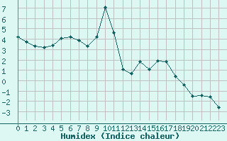 Courbe de l'humidex pour Grimentz (Sw)