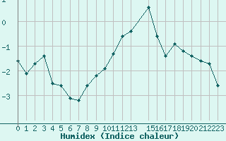 Courbe de l'humidex pour Pinsot (38)