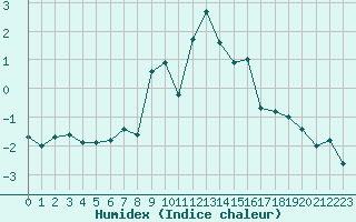 Courbe de l'humidex pour Les Eplatures - La Chaux-de-Fonds (Sw)