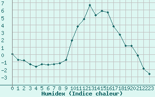 Courbe de l'humidex pour Grasque (13)