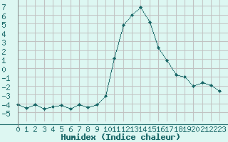 Courbe de l'humidex pour Bourg-Saint-Maurice (73)