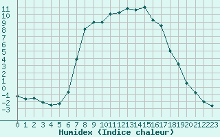 Courbe de l'humidex pour Weitensfeld