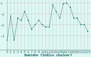 Courbe de l'humidex pour Pian Rosa (It)