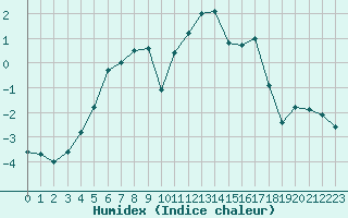 Courbe de l'humidex pour Boertnan