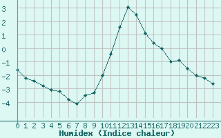 Courbe de l'humidex pour Ble - Binningen (Sw)