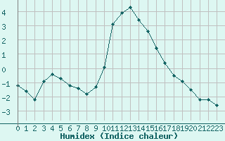 Courbe de l'humidex pour Preonzo (Sw)